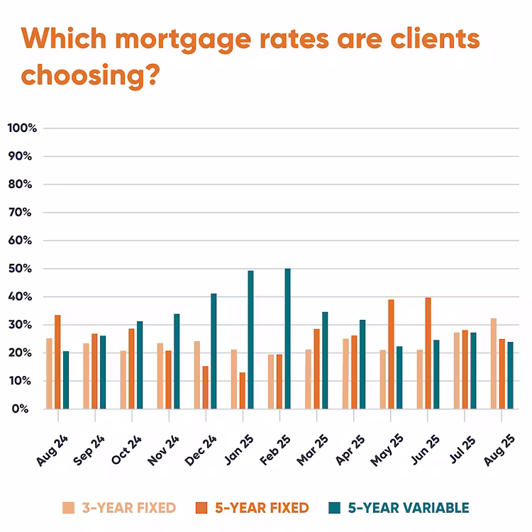 Chart showing client mortgage selections from August 2024 to August 2025, comparing the popularity of 3-year fixed, 5-year fixed, and 5-year variable rates; made by Riccardo Manazza with My Property Central Real Estate Group in Penticton BC and brokered by eXp Realty.